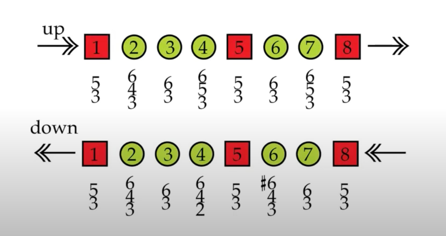 The Rule of the Octave. Stable points are marked as red squares, unstable points as green circles.